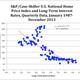 DATA: Yale and S&P indices elaborated by Manuel Hinds